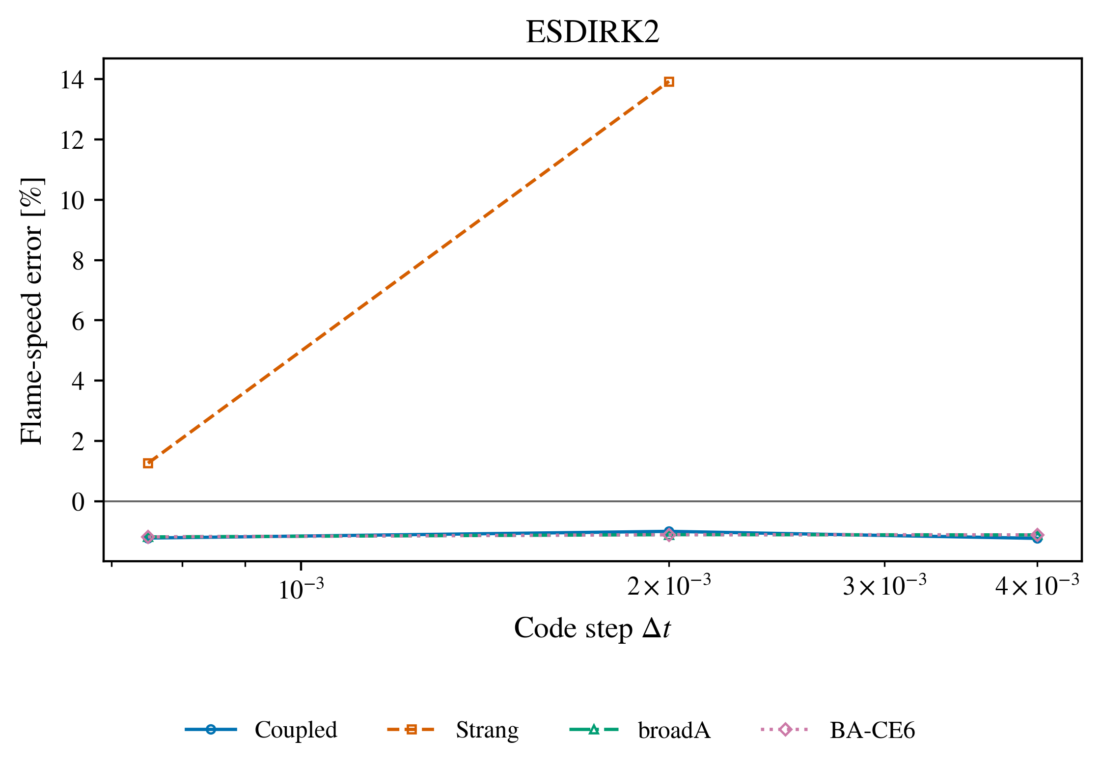 ESDIRK2 flame matrix