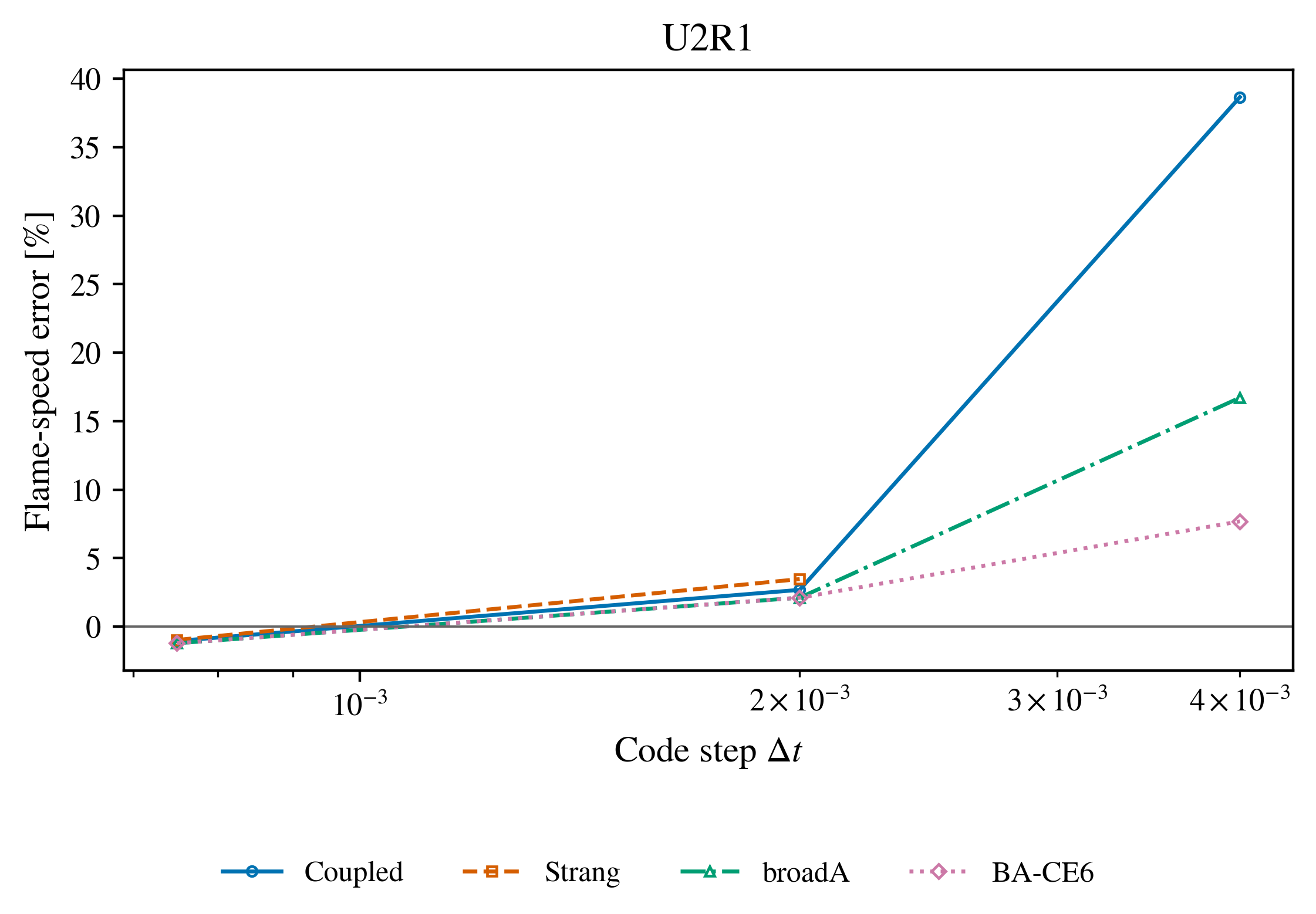 U2R1 flame matrix