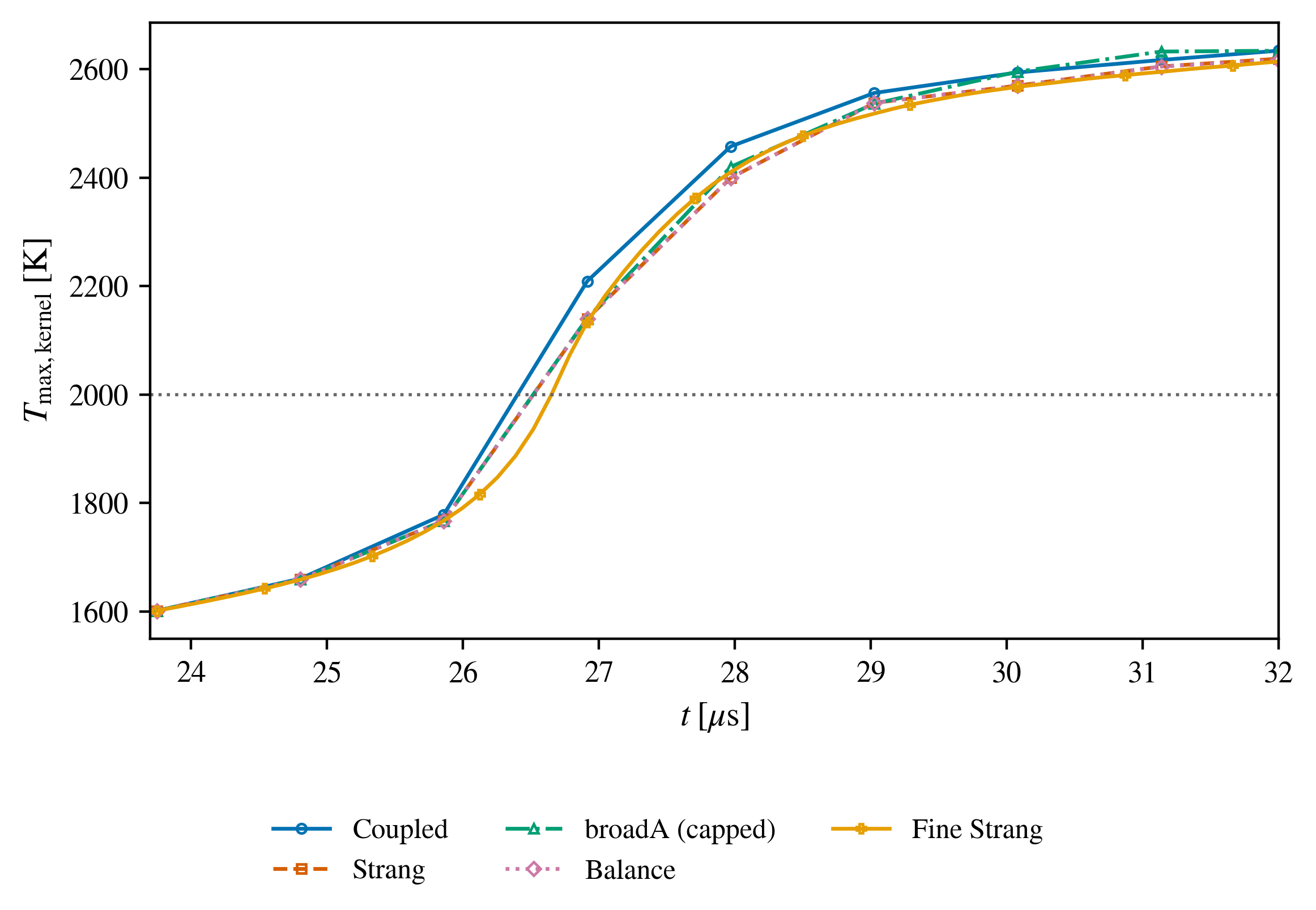 Short-window ignition histories