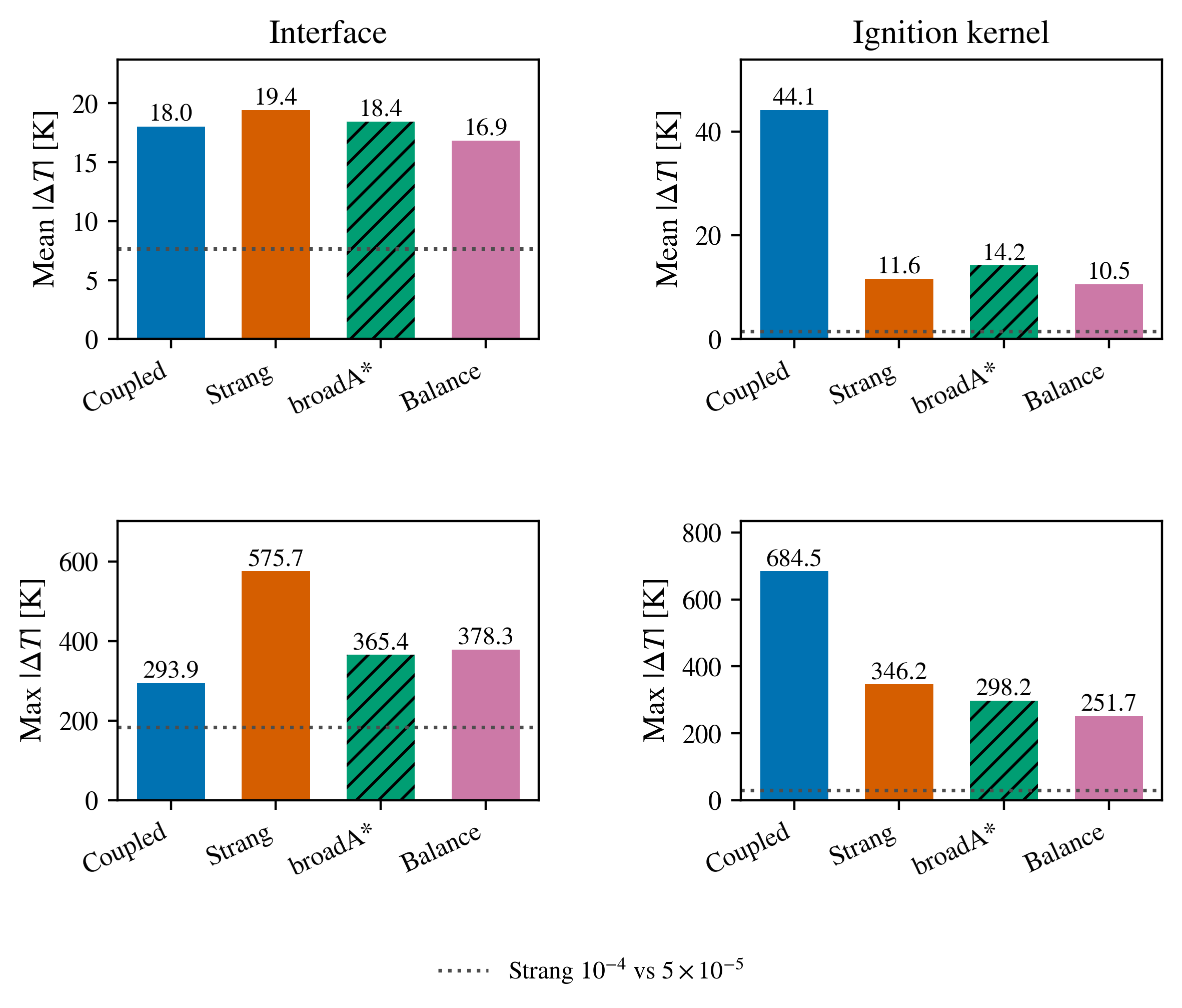 Regional mean and maximum errors