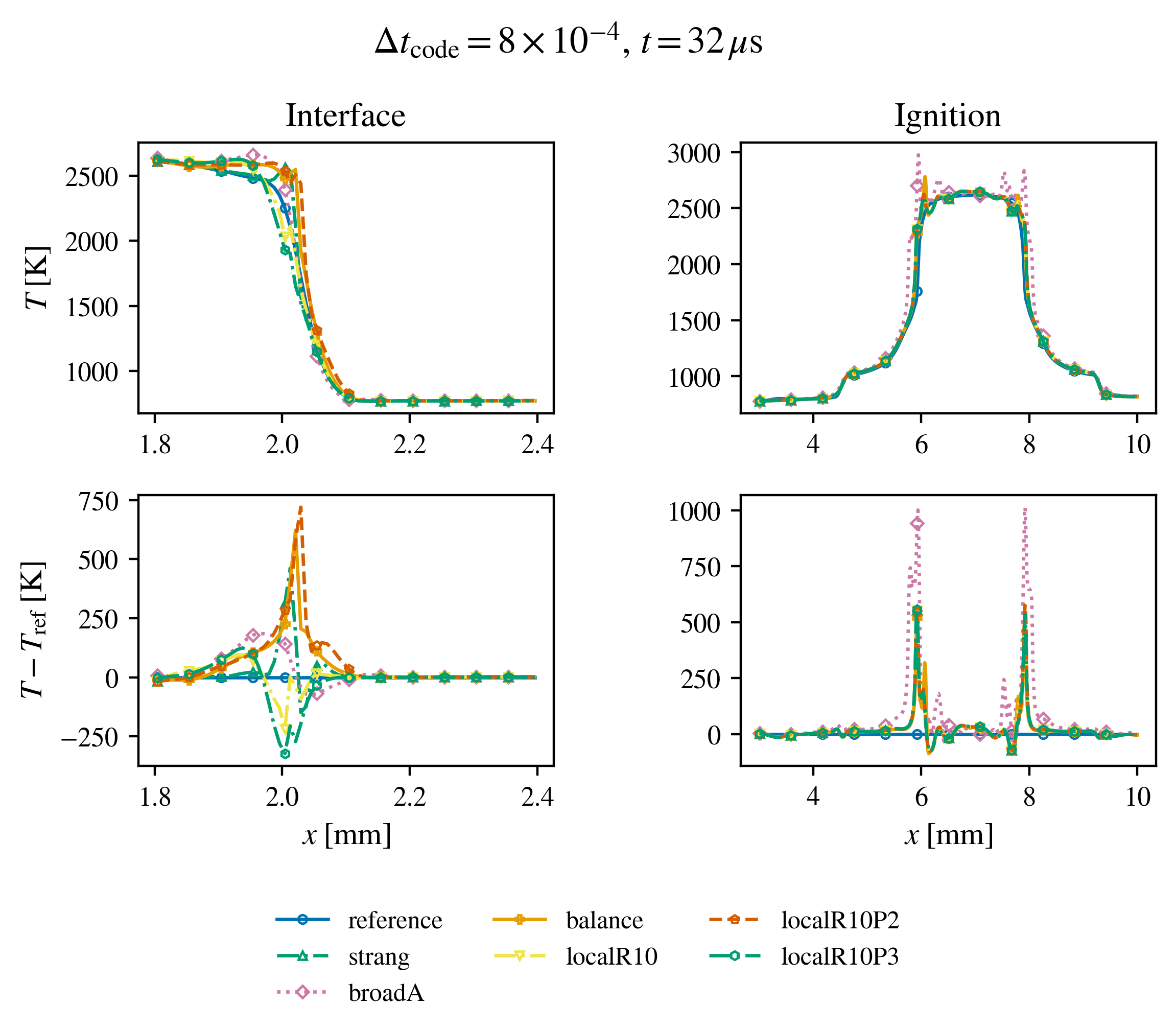 Interface and ignition profiles at code step 0.0008