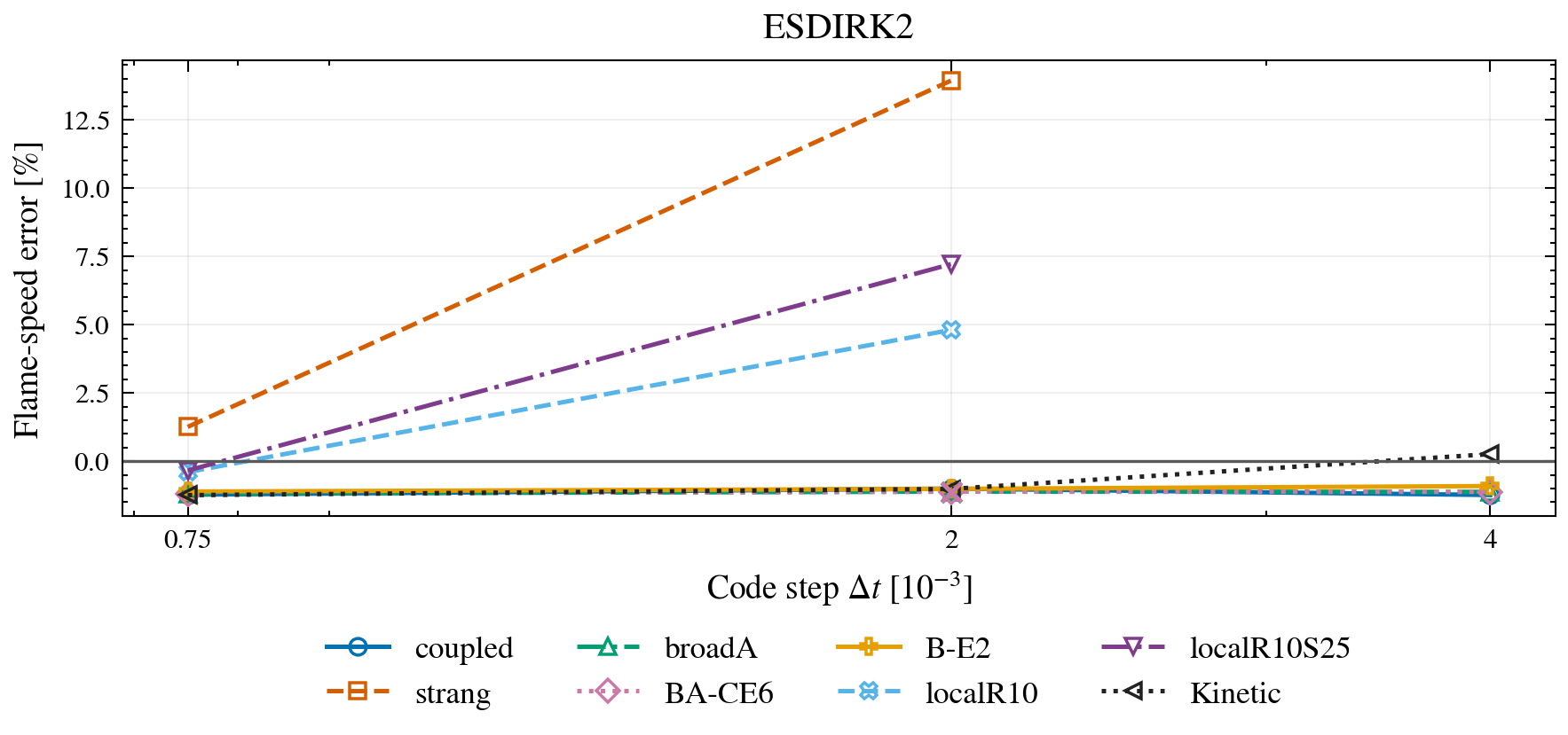 Signed fitted flame-speed errors for ESDIRK2