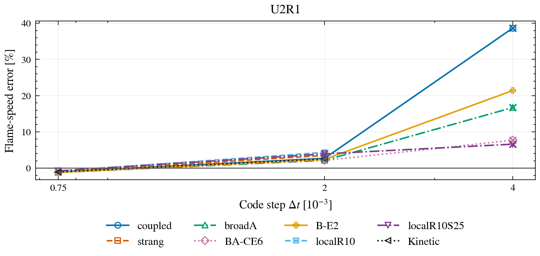 Signed fitted flame-speed errors for U2R1