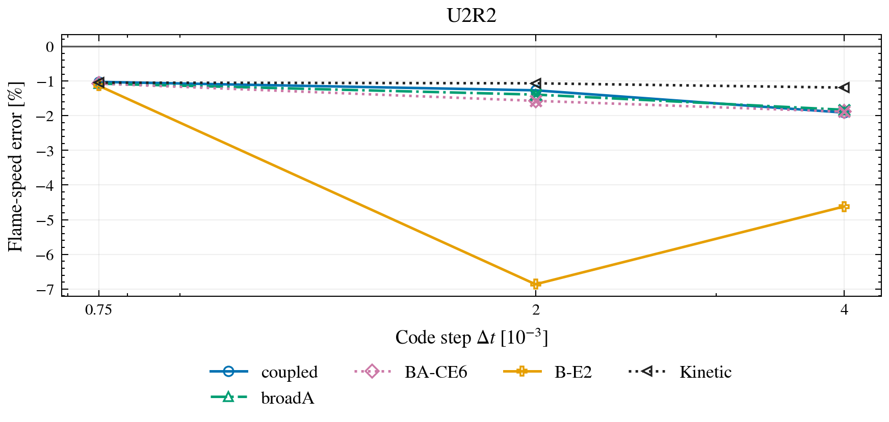 Signed fitted flame-speed errors for U2R2