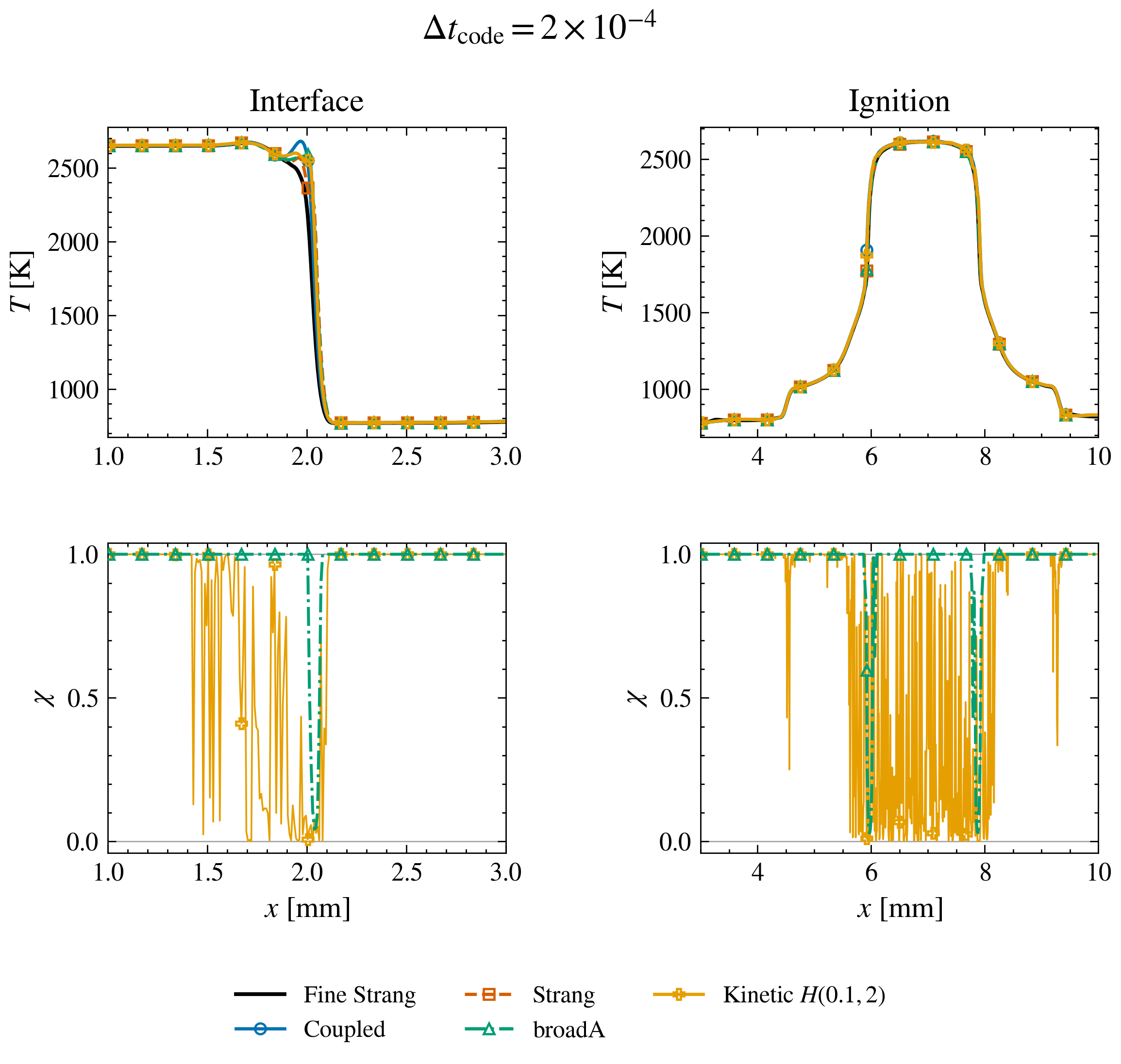 Native Kinetic and broadA selectors on two-scale n-heptane