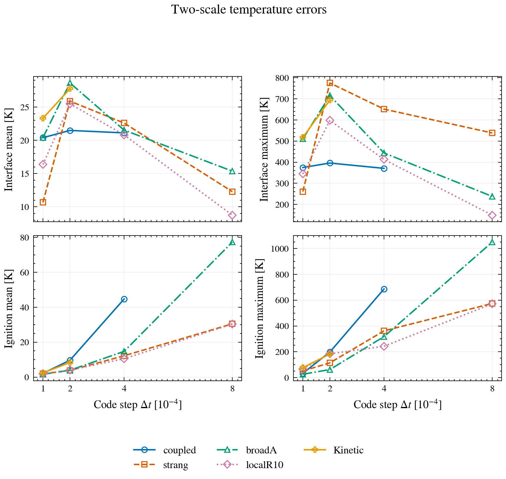 Four regional temperature-error panels across code steps