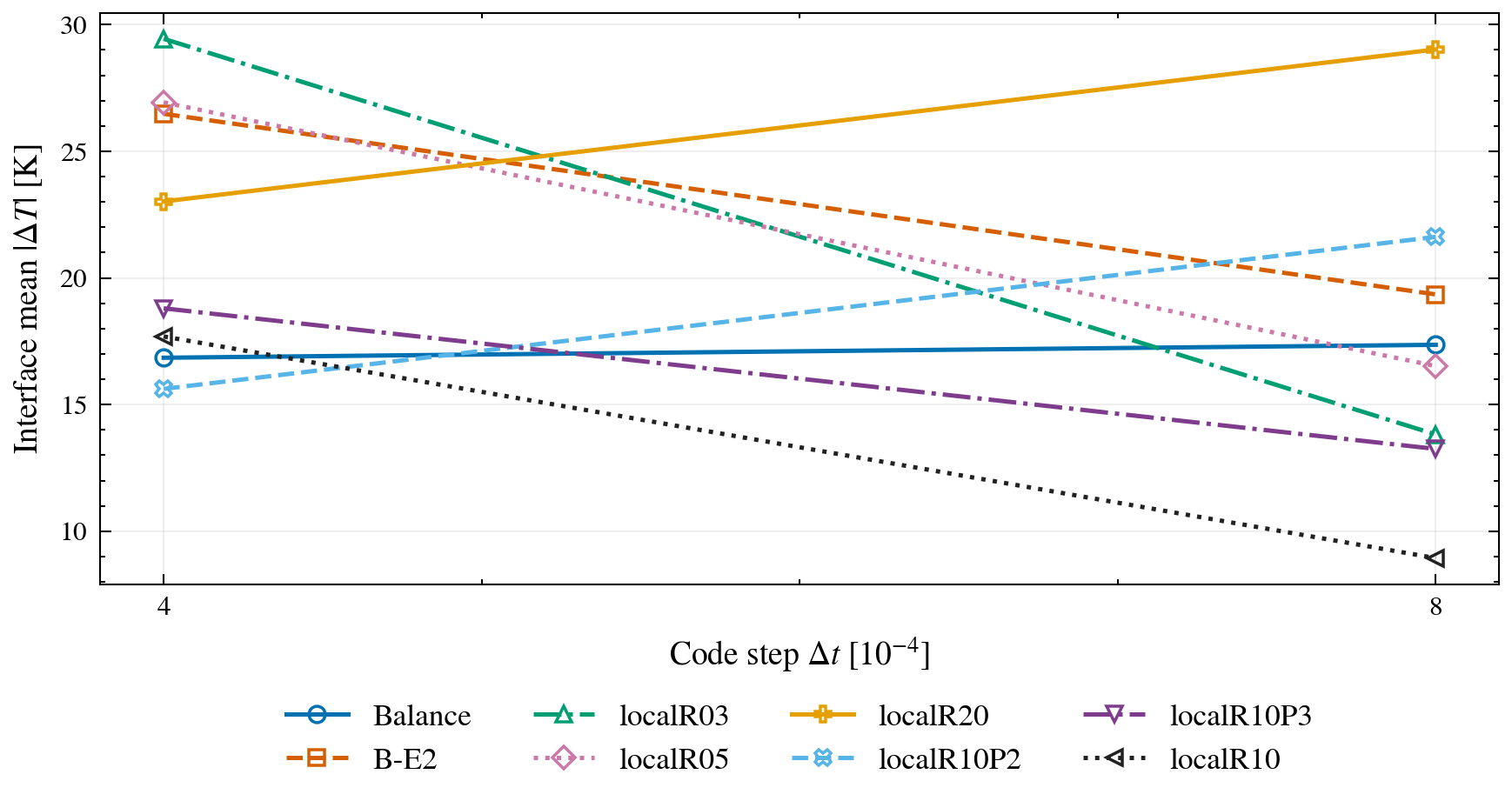 Coarse-step local recipe sensitivity